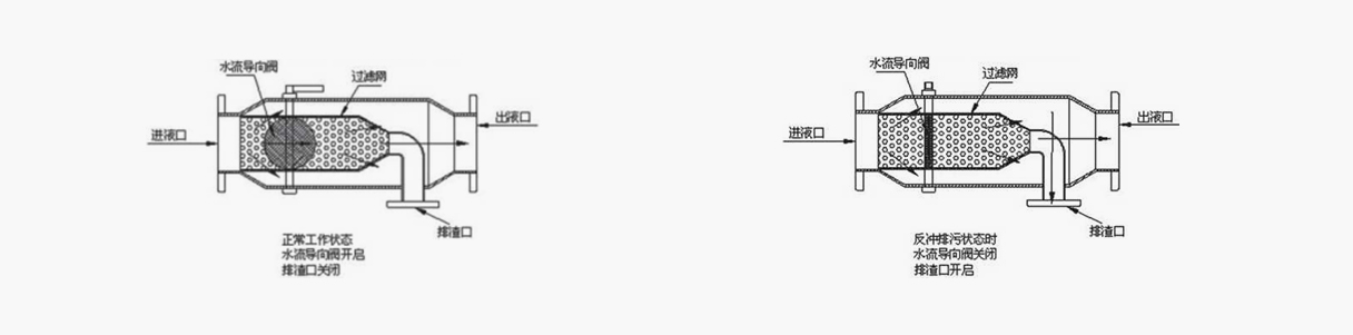 反沖洗過(guò)濾器工作原理圖